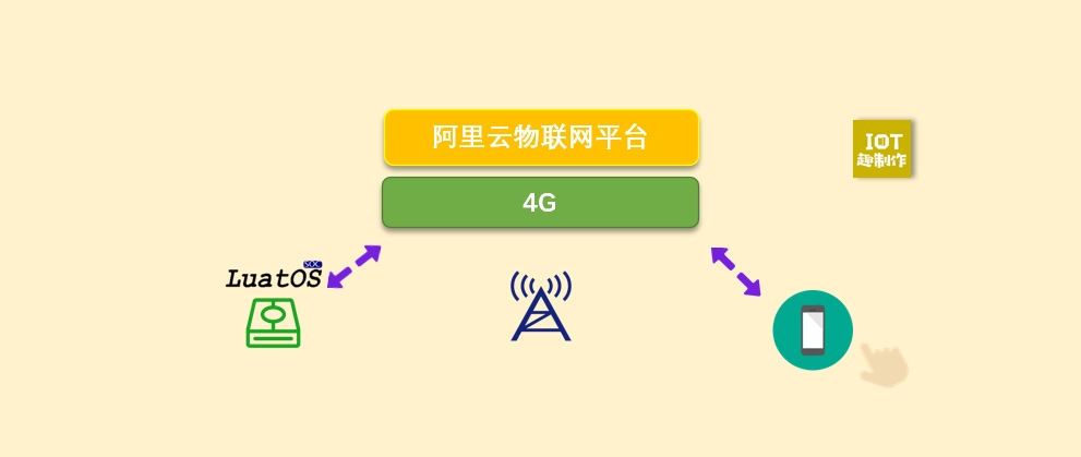 合宙Air780e+Luatos接入阿里云物联网平台