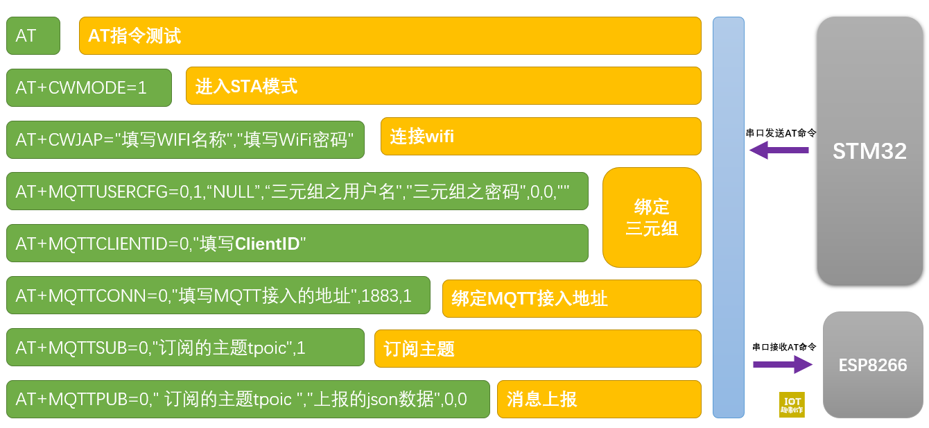 STM32上云流程