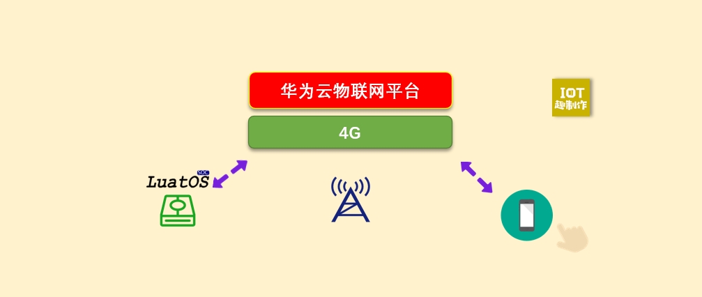 合宙Air780e+Luatos接入华为云物联网平台